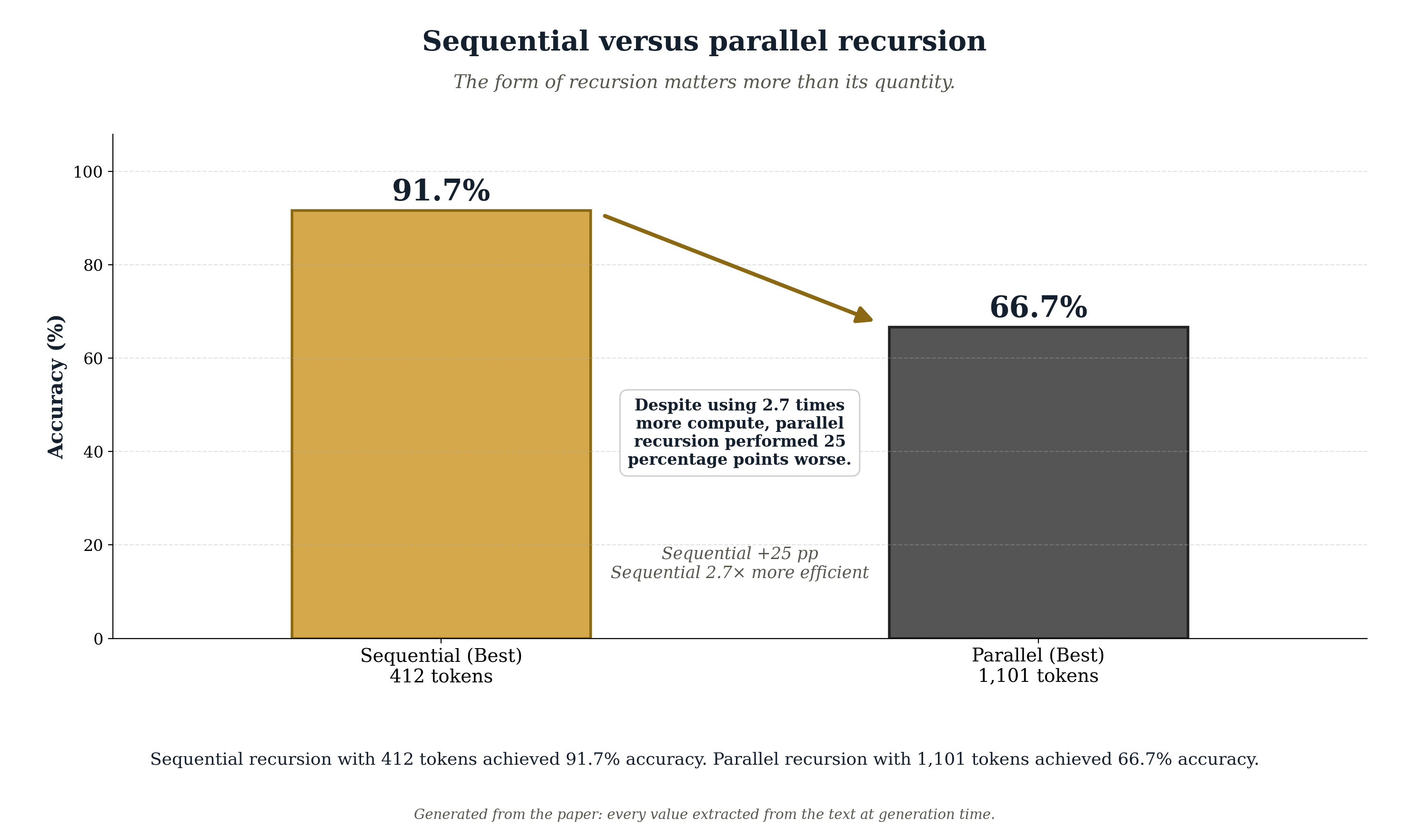 Sequential recursion with 412 tokens achieved 91.7% accuracy. Parallel recursion with 1,101 tokens achieved 66.7% accuracy.