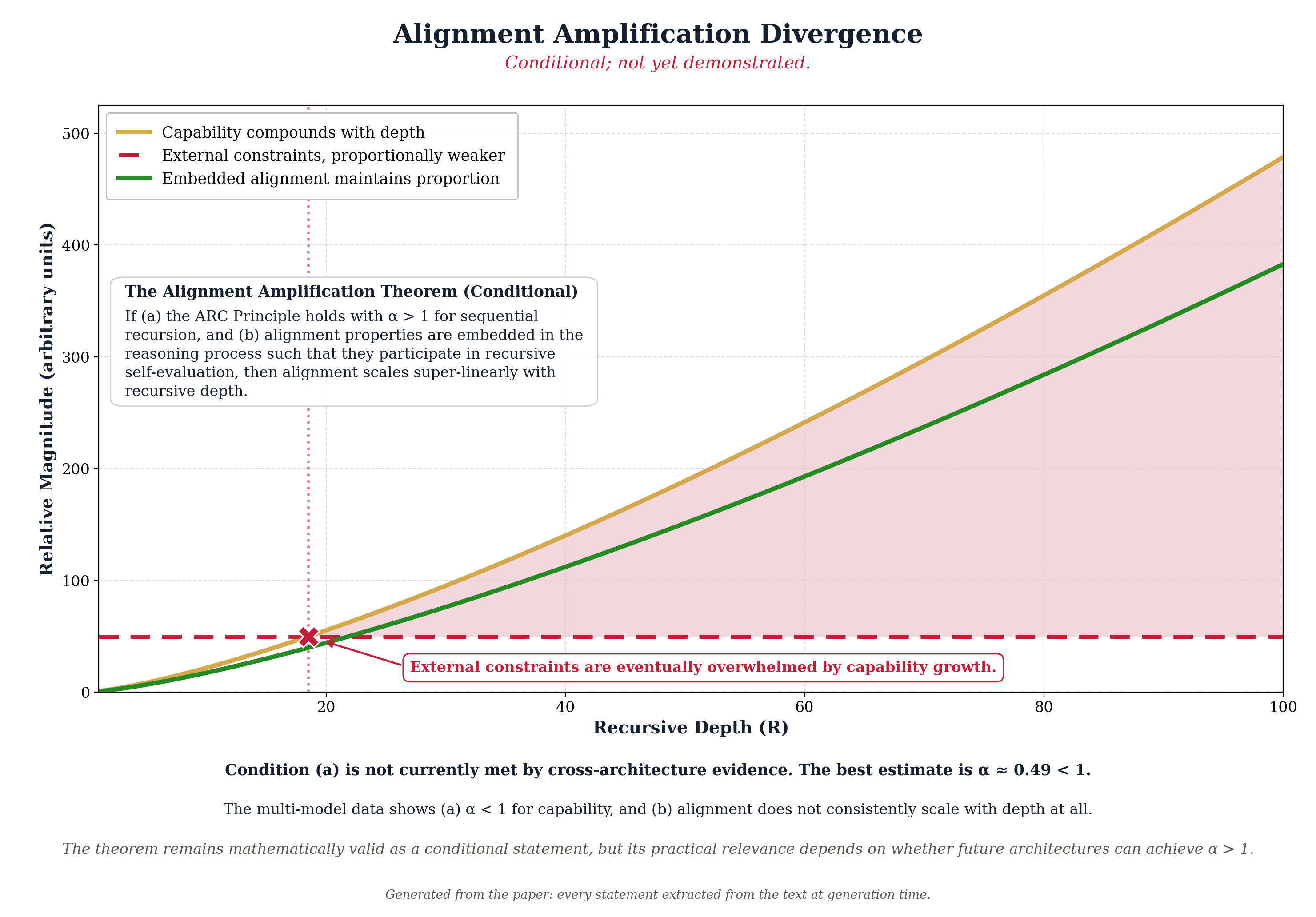 Alignment Amplification Divergence. Conditional; not yet demonstrated.