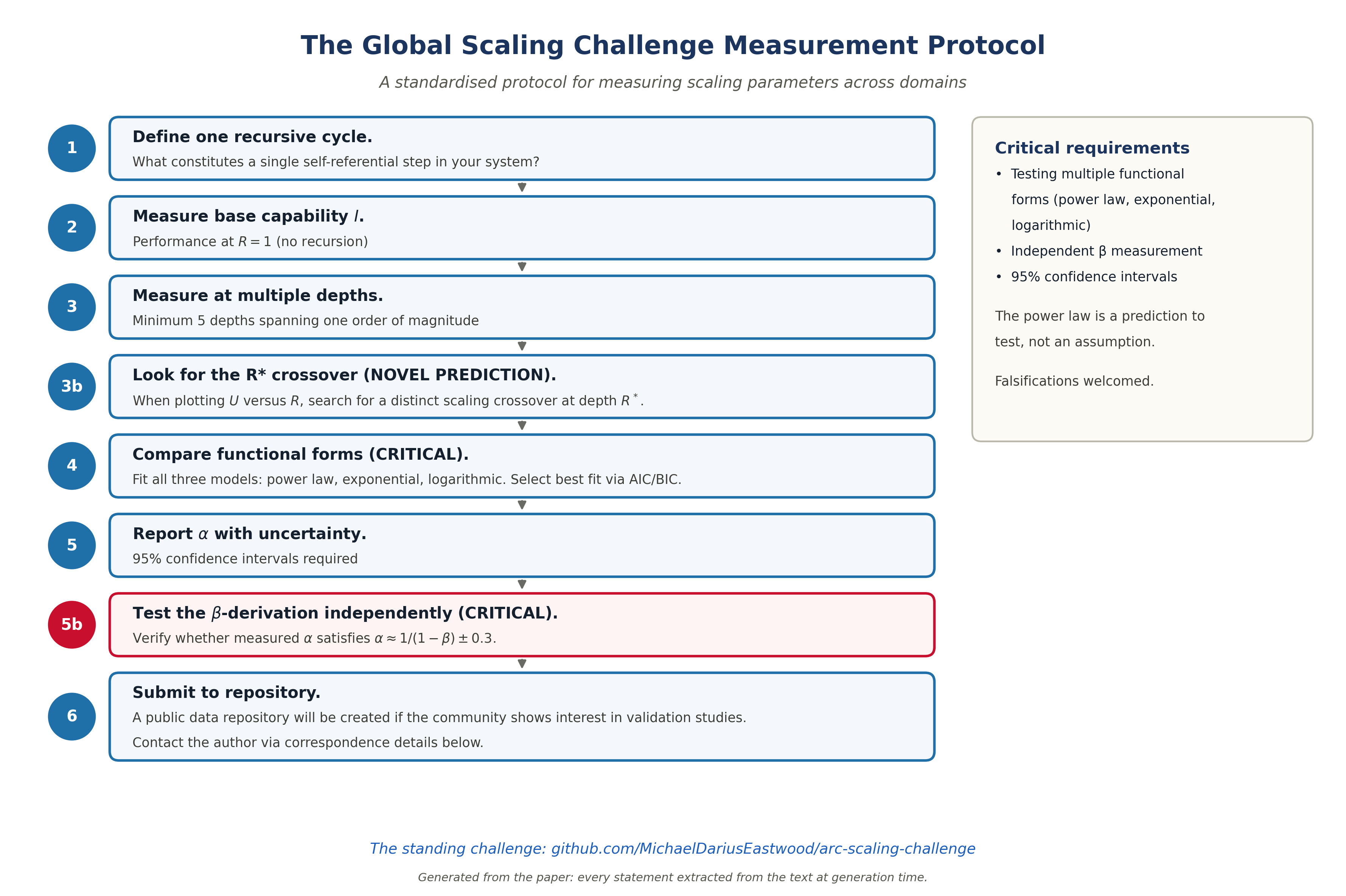 Measurement Protocol