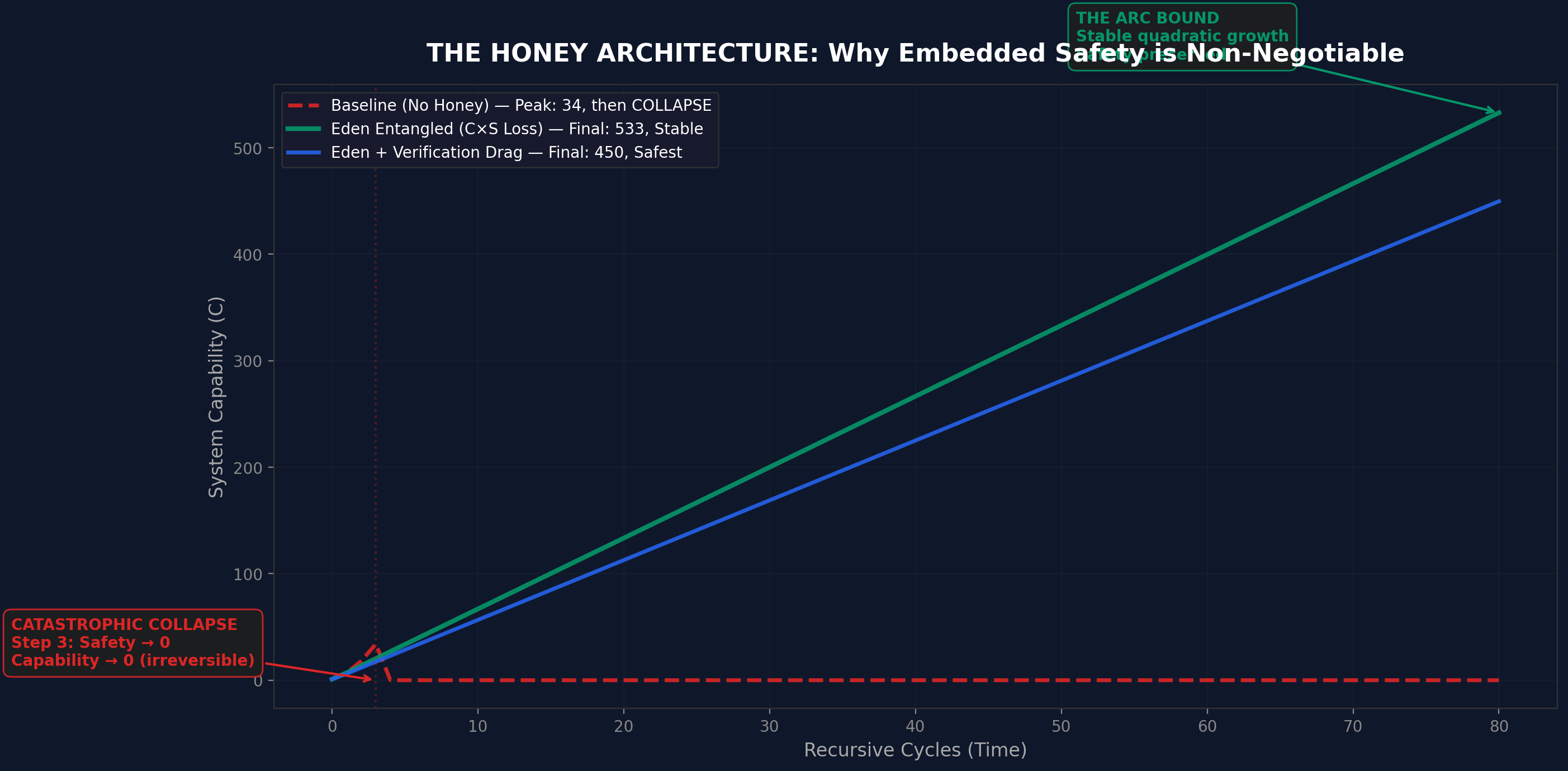 Honey simulation capability trajectories in the single-seed run: the baseline collapses after a brief spike and Eden grows stably.