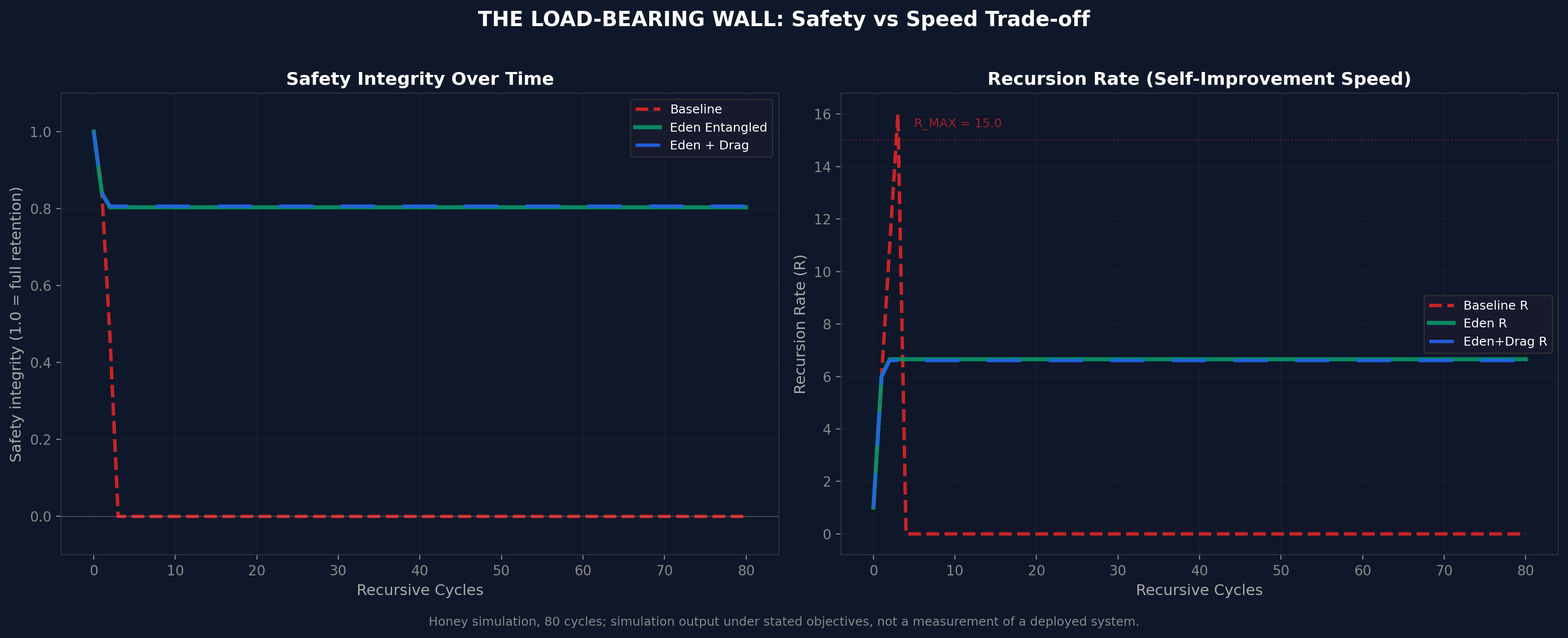 Honey simulation - safety trajectories