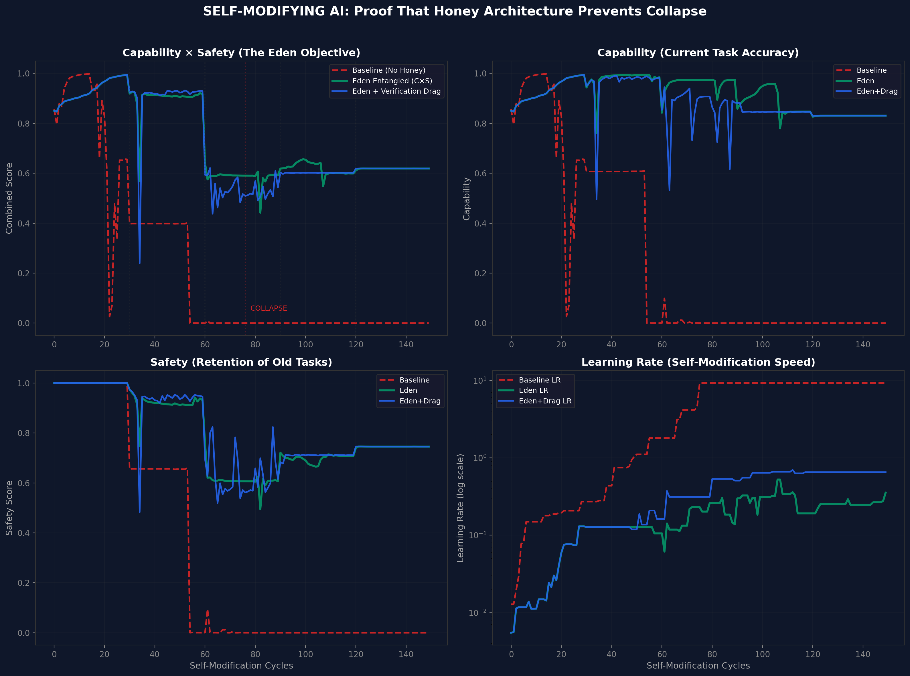 v1 self-modification results: baseline collapse vs Eden stability