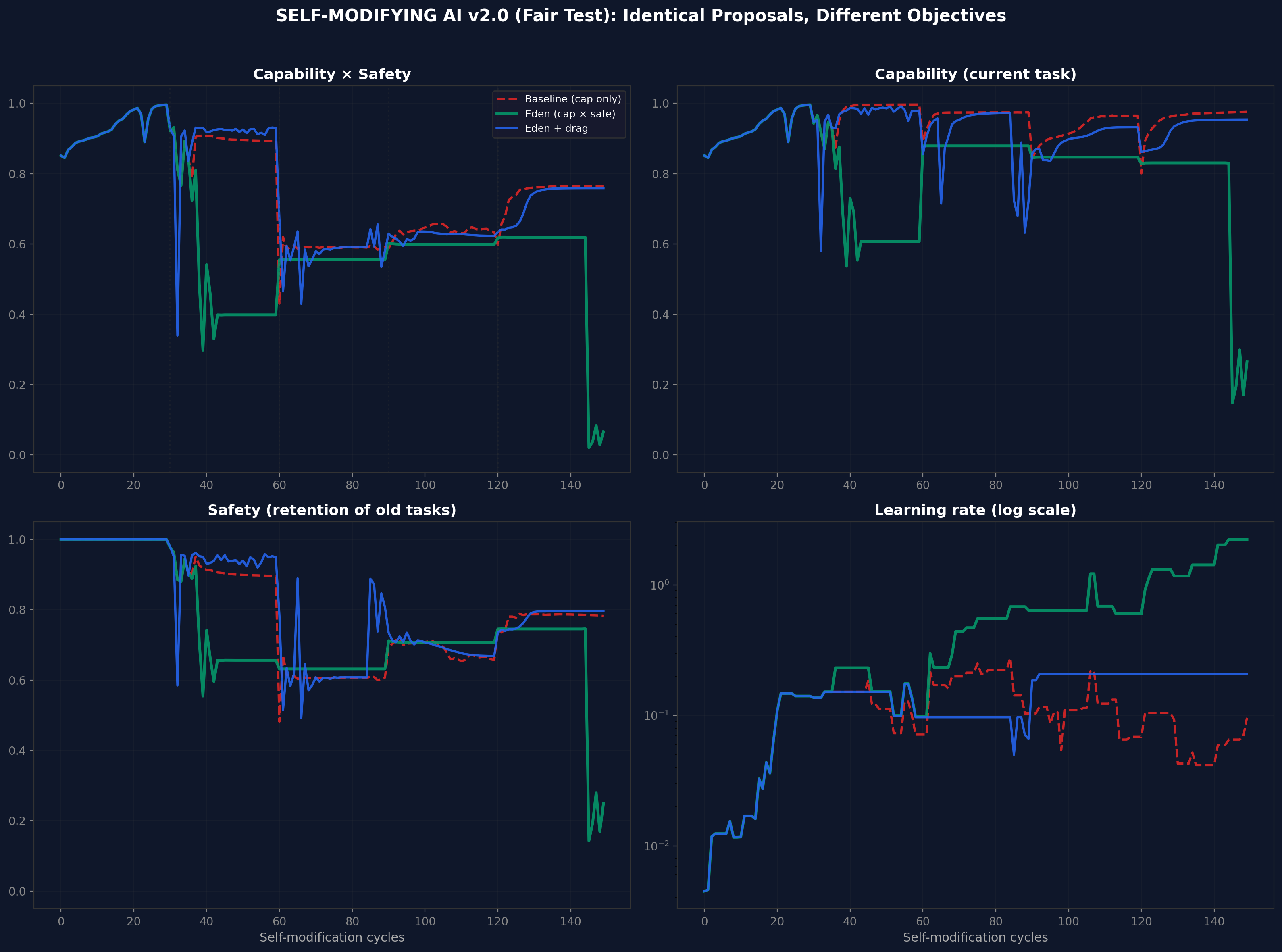 v2 fair test: one seed's trajectories for baseline, Eden and Eden + Drag over 150 cycles